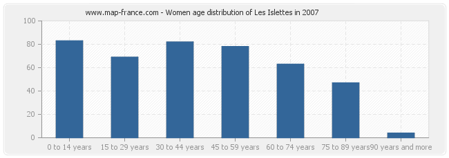 Women age distribution of Les Islettes in 2007